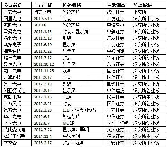  资本市场对LED拟上市公司包容性有多大？