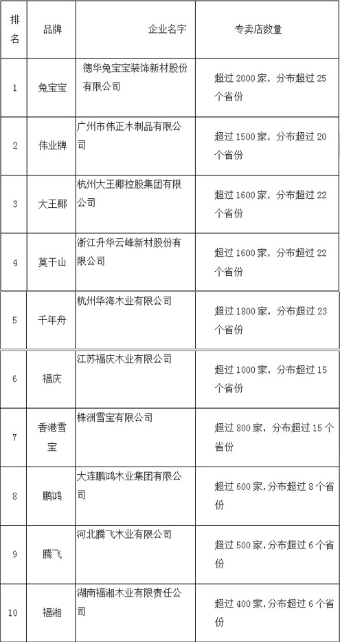  2016年用户满意度最高的中国生态板十大品牌