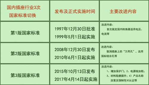 插座新国标今日正式实施 这四点需改进