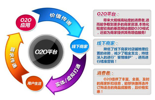 O2O模式不断发展 电热水器你如何寻找自己的O2O之路