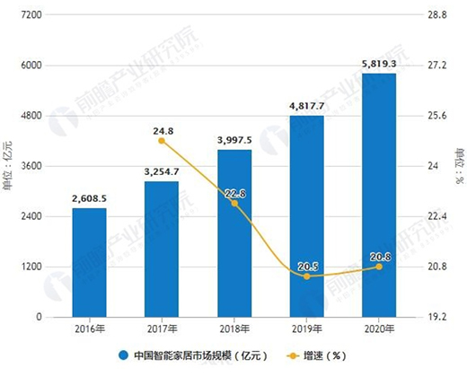  智能家居行业跨入井喷爆发期，TCL智能门锁抢夺先机