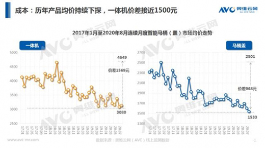  站在风口，智能马桶如何飞起来?