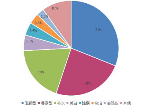  EMWM沐浴露成洗护市场热门，满足消费者深层需求