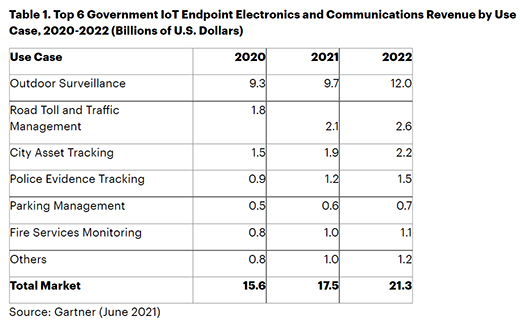 Gartner2020ȫIoTгܶﵽ213Ԫ