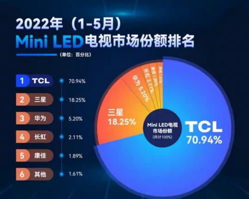 ܾ沨TCLMini LEDǿƷӪ